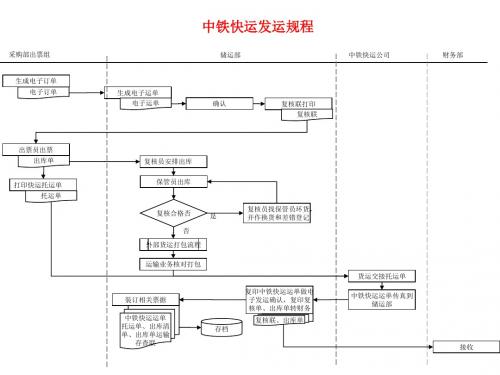 (新)中铁快运发运规程