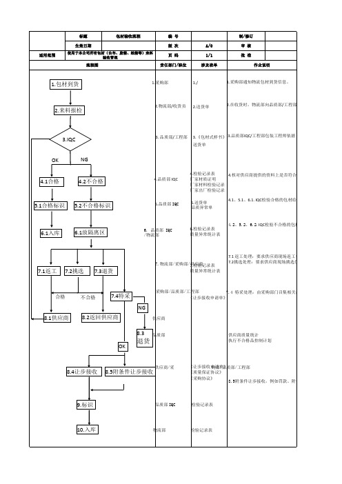 包材验收流程