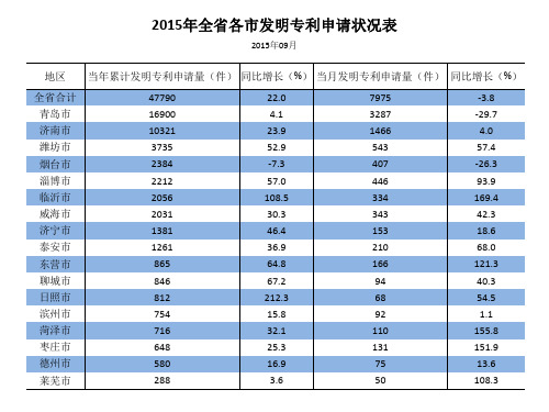 2015年全省各市发明专利申请状况表