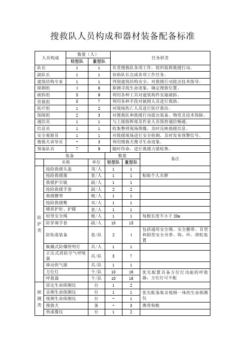 搜救队人员构成和器材装备配备标准