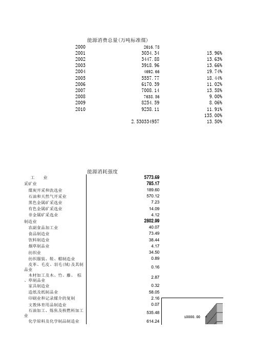 陕西省工业能源消费现状数据处理