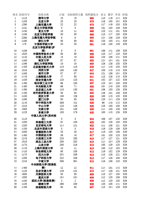 2015河南一本投档线(理科顺序版)