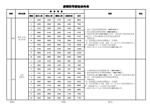 企业薪酬体系职等薪级结构表(修订版)