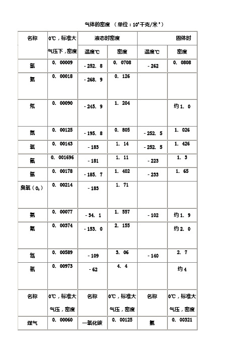 气体各种参数表