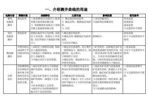 测井曲线特征及综合应用打印