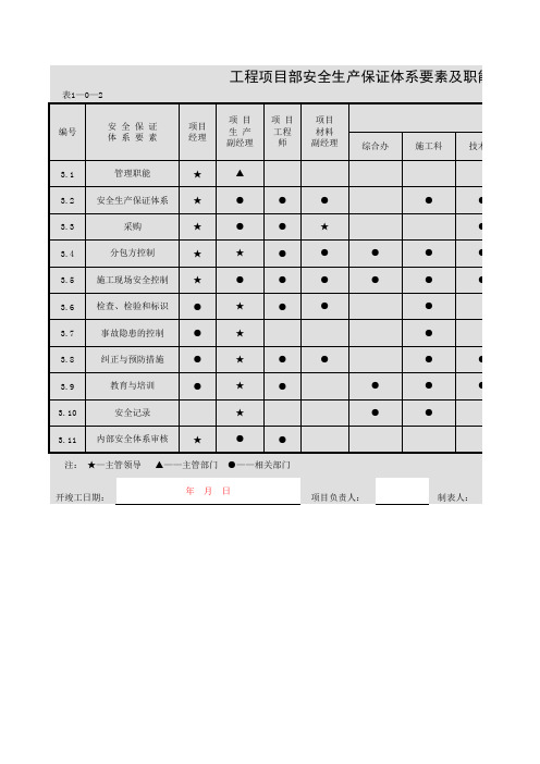 工程项目部安全生产保证体系要素及职能分配表  安1—3—1