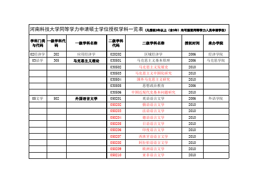 河南科技大学同等学力申请硕士学位授权学科一览表