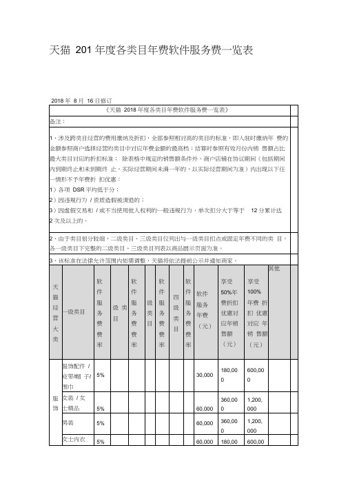 天猫2019年度各类目年费软件服务费一览表