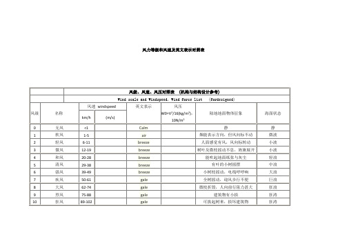 风力等级和风速及英文表示对照表