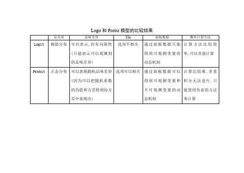 Logit和Probit模型的比较结果