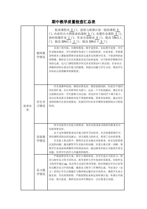 硬件教研室期中教学质量检查汇总表