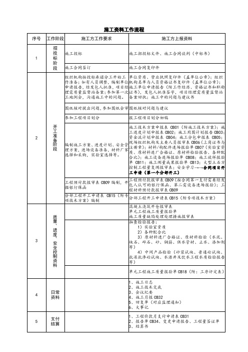 水利工程施工资料流程