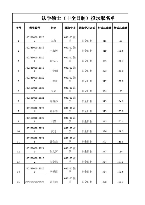 2018年天津大学法学院法学(非全日制)硕士研究生招生拟录取名单(第一志愿)