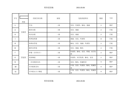 有限空间作业分类、分级目录之欧阳道创编