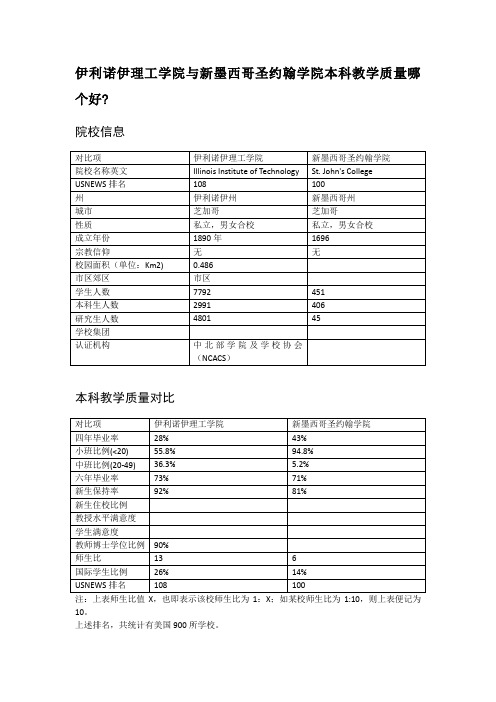 伊利诺伊理工学院与新墨西哥圣约翰学院本科教学质量对比