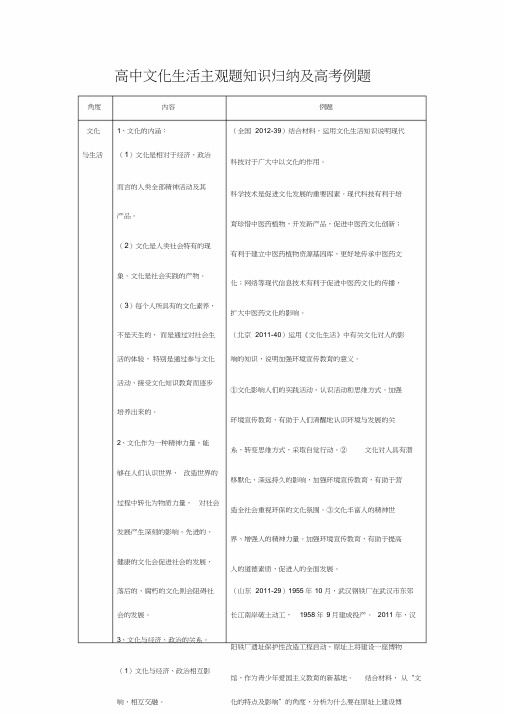 (完整版)文化生活主观题知识归纳及高考例题