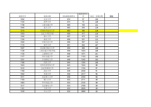 安徽省2012年普通高等学校招生第一批本科院校投档分数及名次(排序)