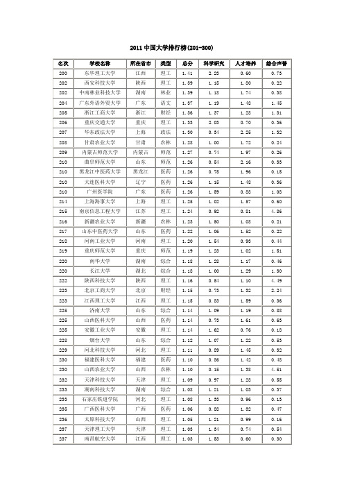 2011中国大学排行榜(201-300)