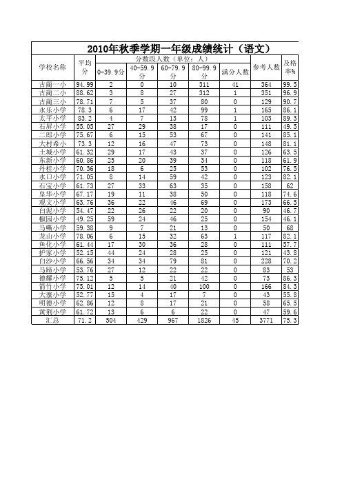 2010年春小学成绩统计(中心校)