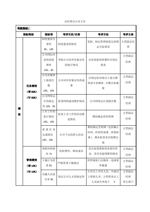 总经理办公室主任考核指标