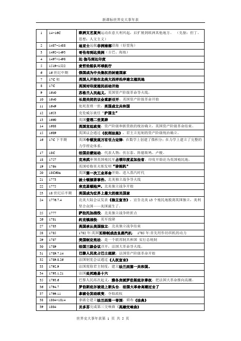 新课标世界史大事年表