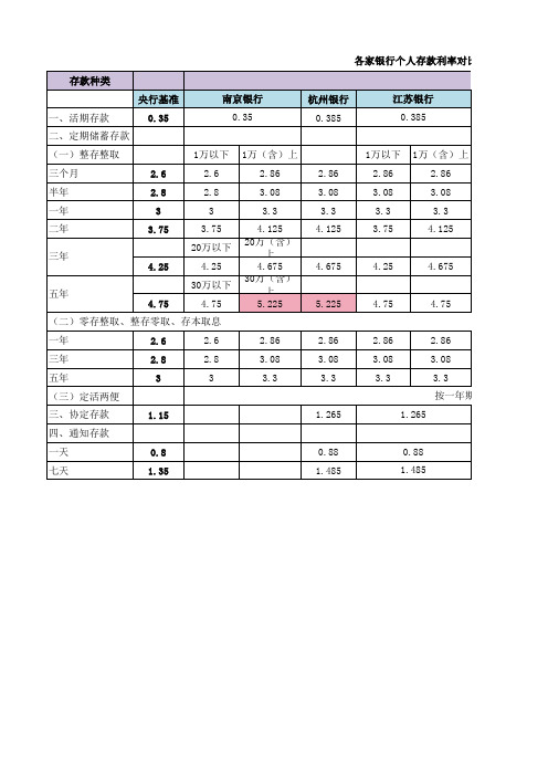 各家银行个人存款利率对比表(2012年7月6日调整后)