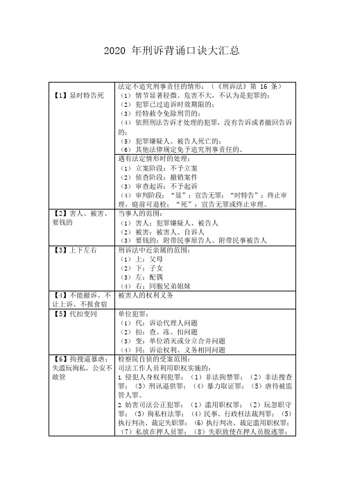 2020-左宁刑诉背诵口诀整理法考冲刺资料