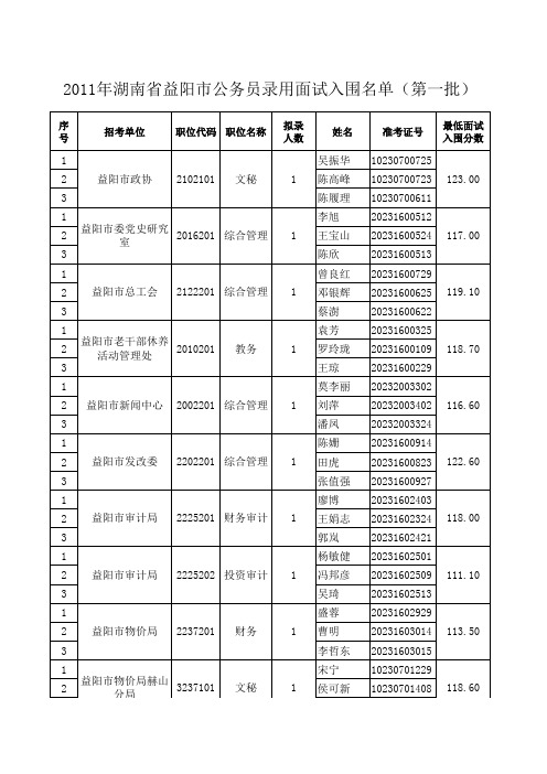 2011年湖南省益阳市公务员录用面试入围名单(第一批)