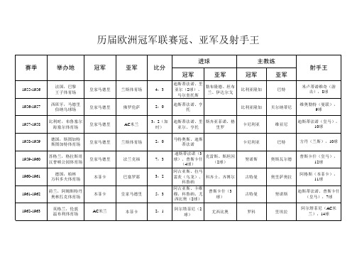 历届欧洲冠军联赛冠亚军及射手王