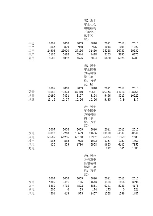 近十年电力发展情况汇总