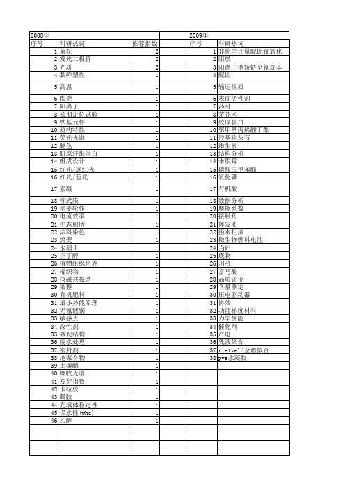 【江苏省自然科学基金】_配比_期刊发文热词逐年推荐_20140819