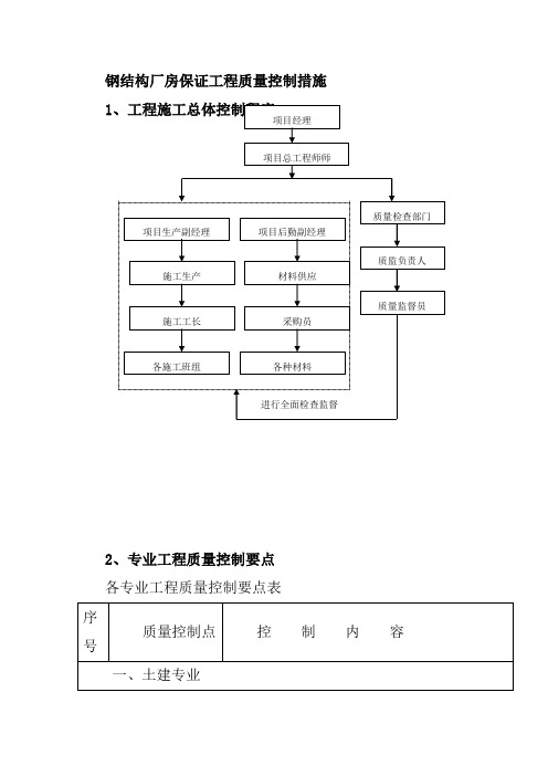 钢结构厂房保证工程质量控制措施