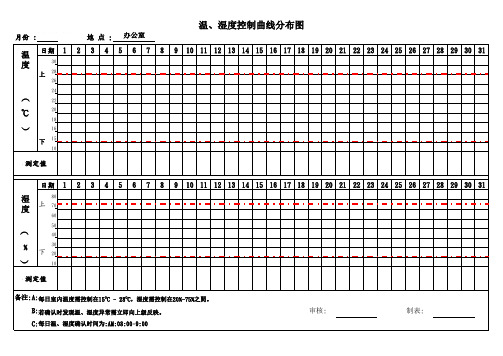 温湿度控制曲线分布图