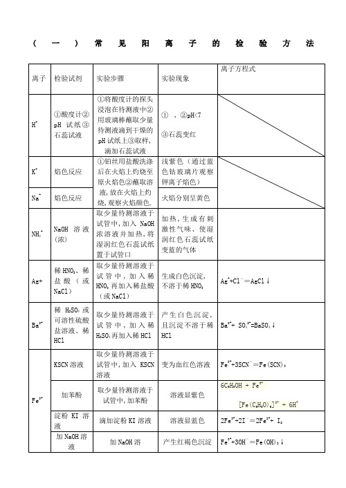 高中化学常见离子检验大全