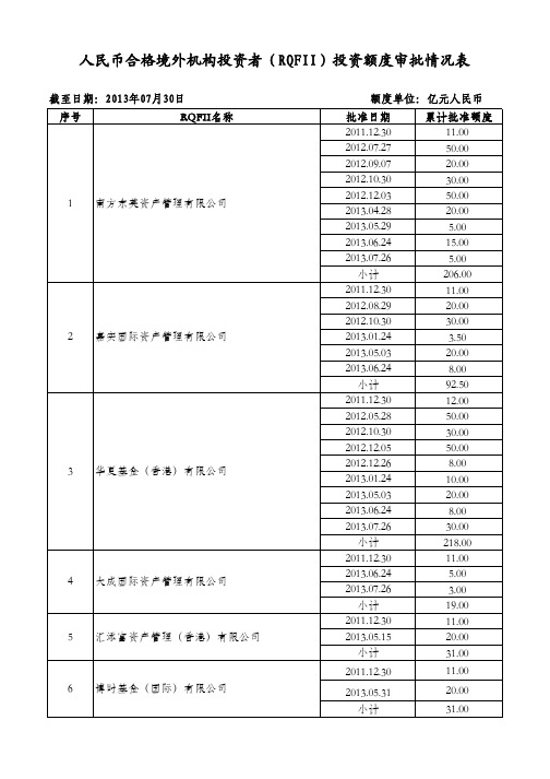 人民币合格境外机构投资者(RQFII)投资额度审批情况表(截至2013年7月30日)