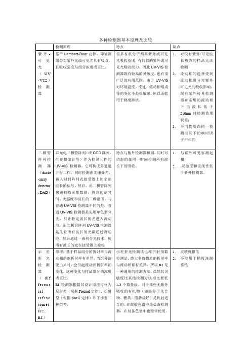 各种检测器比较