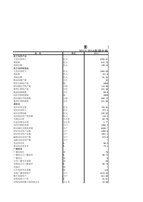 中国信息年鉴2017：2012-2016年湖北省信息化发展基础数据