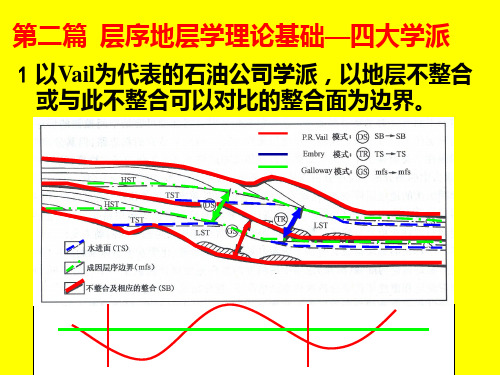 第二、三讲-Vail层序地层学理论