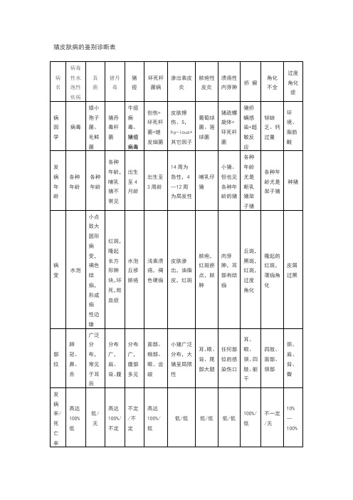 常见猪病诊断对照表