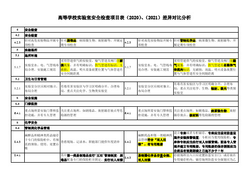 高等学校实验室安全检查项目表(2020)、(2021)差异对比分析【模板】