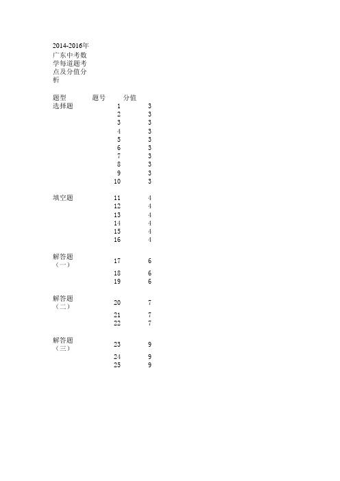 2014-2016年广东省中考数学试卷分析