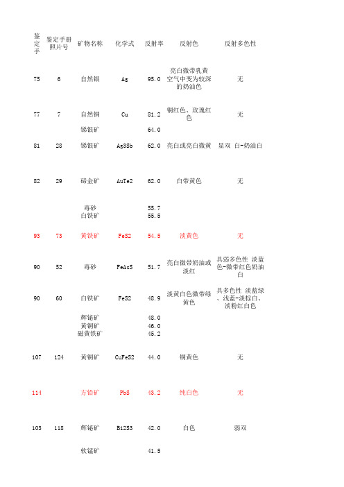 常见金属矿物光性特征