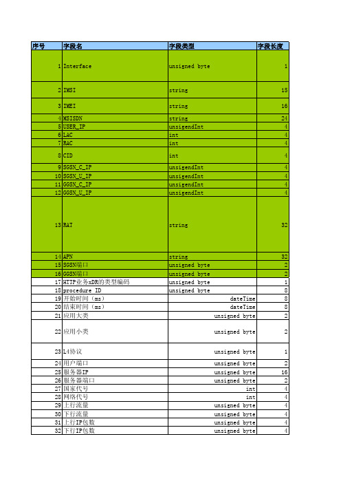 中国移动上网日志留存系统Gn采集解析设备规范XDR结构