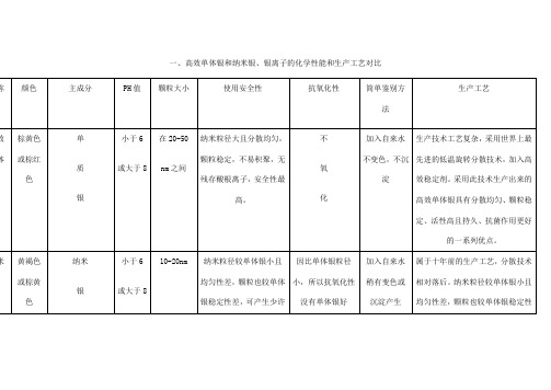 高效单体银和同类产品比较