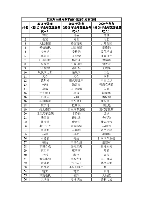 近三年全球汽车零部件配套百强供应商