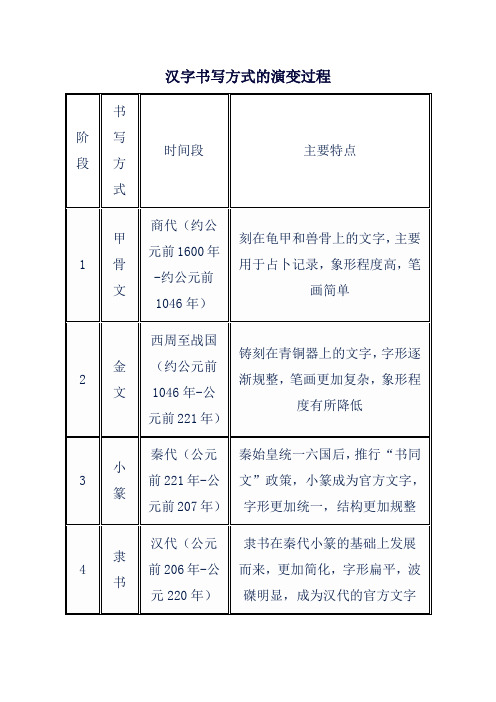 汉字书写方式的演变过程