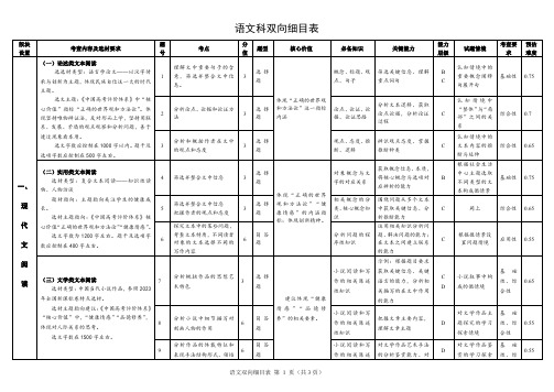 2024地区2诊语文细目表