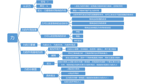力 思维导图、知识点汇总 初中物理人教版八年级下册