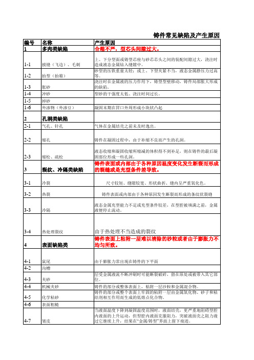 铸造缺陷分类及产生原因