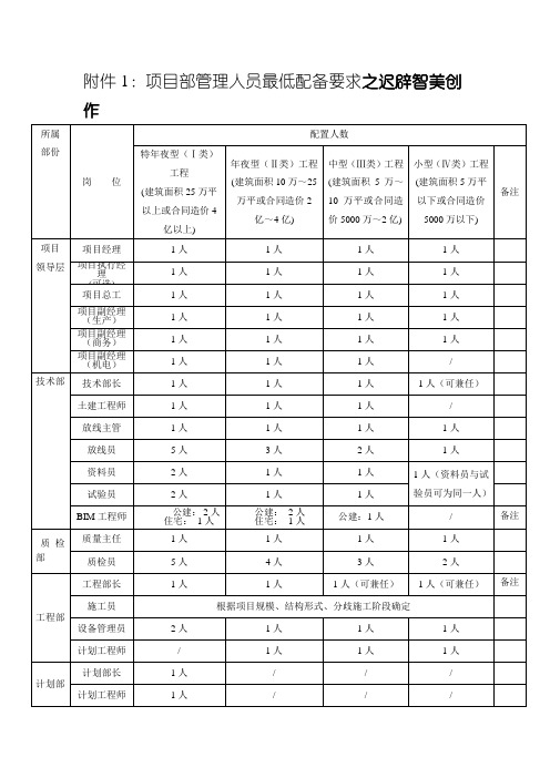 工程项目人员配备表